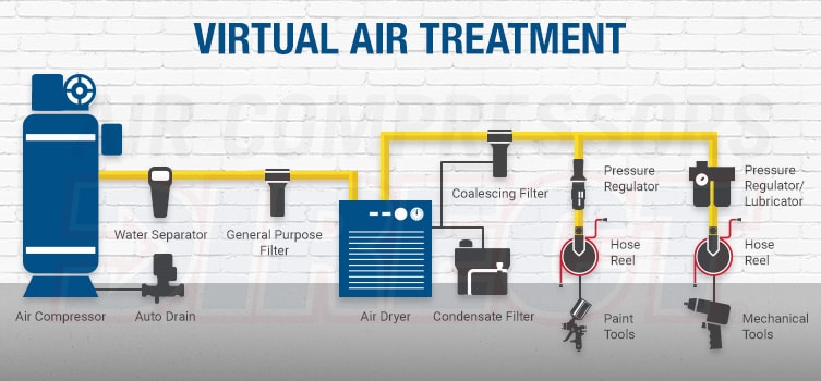 Infographic showing how each part of an air treatment system works together